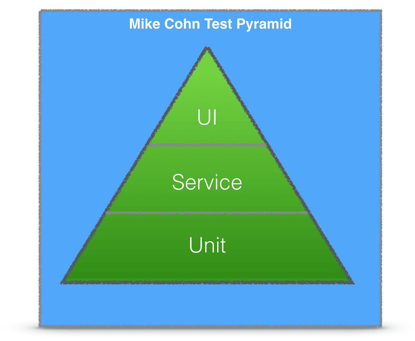 Mike Cohn - Test Pyramid