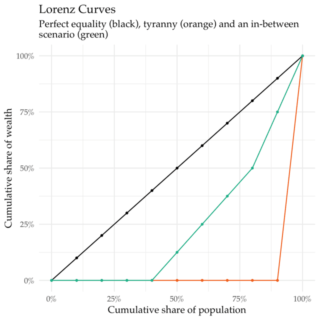 Lorenz curve