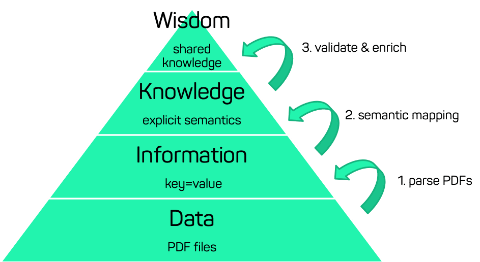 Figure 1: Proposed three-step approach inspired by the DIKW hierarchy.