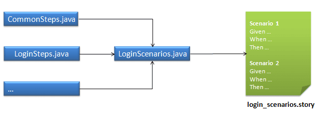 JBehave Scenarios