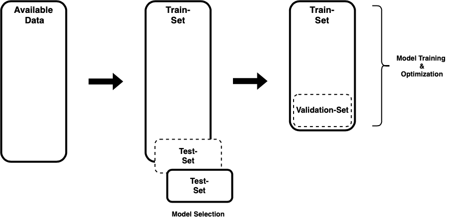 Train-Test-Split when training Machine Learning models