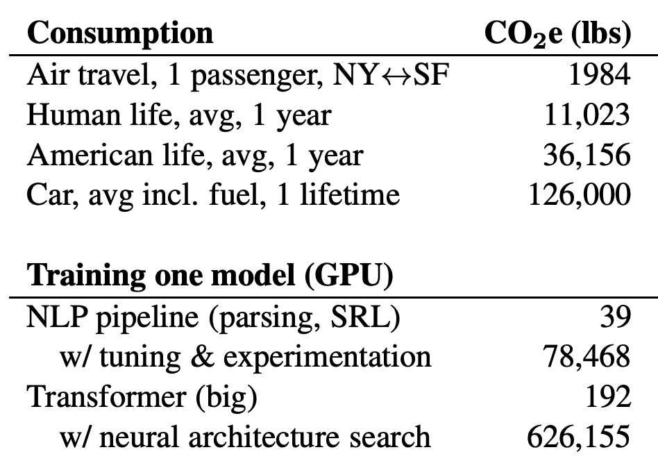 Greenhouse gas emissions caused by NLP training and hyperparameter optimization