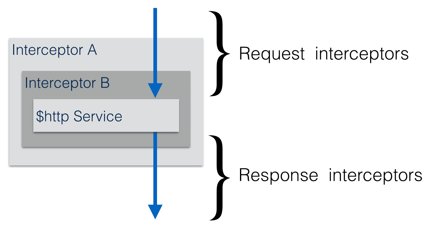 Request interception process