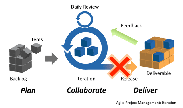 agile-process-no-full-release