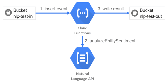 Cloud Function ML Use Case