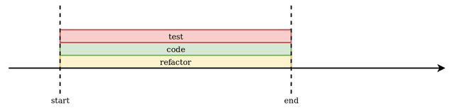 continuous test-driven development