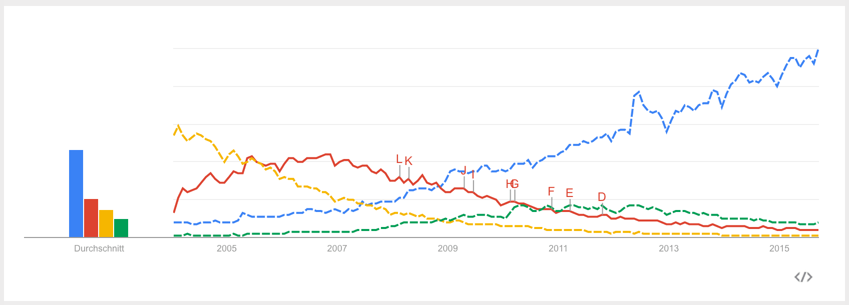 Google Trends - VCS