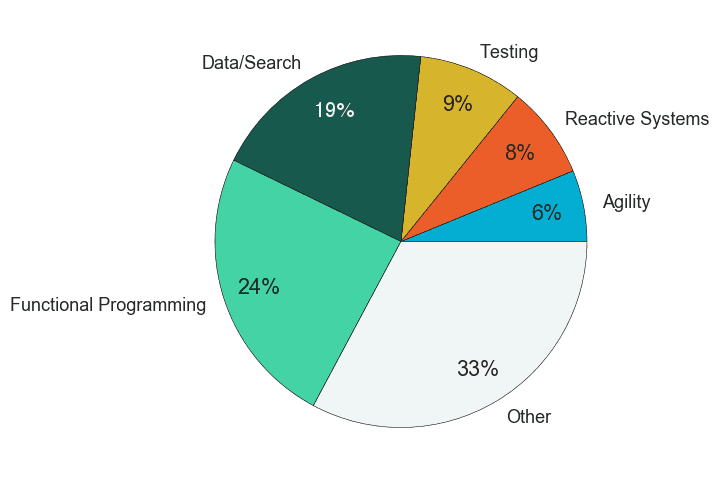 topic distribution of this article