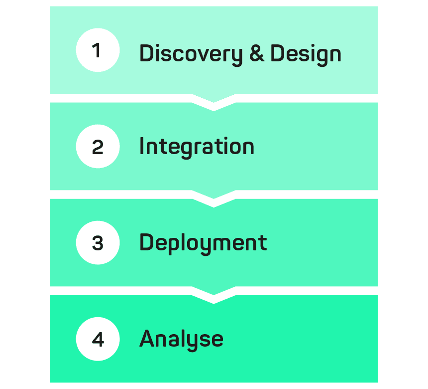 4 Balken untereinander mit den Steps zum Platform Engineering-MVP: Discovery&Design, Integration, Deployment und Analyse