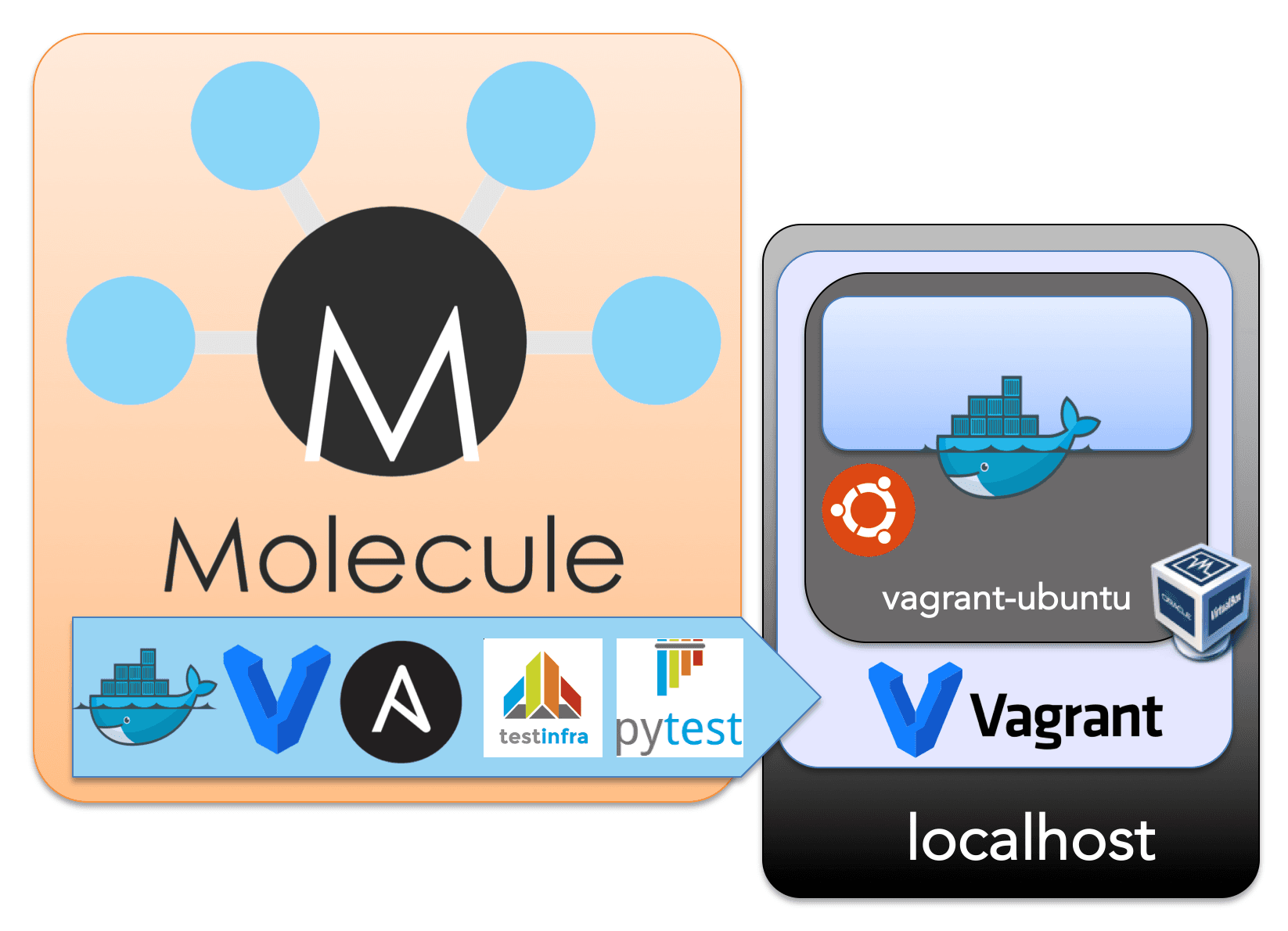 this articles full setup with molecule vagrant ansible testinfra