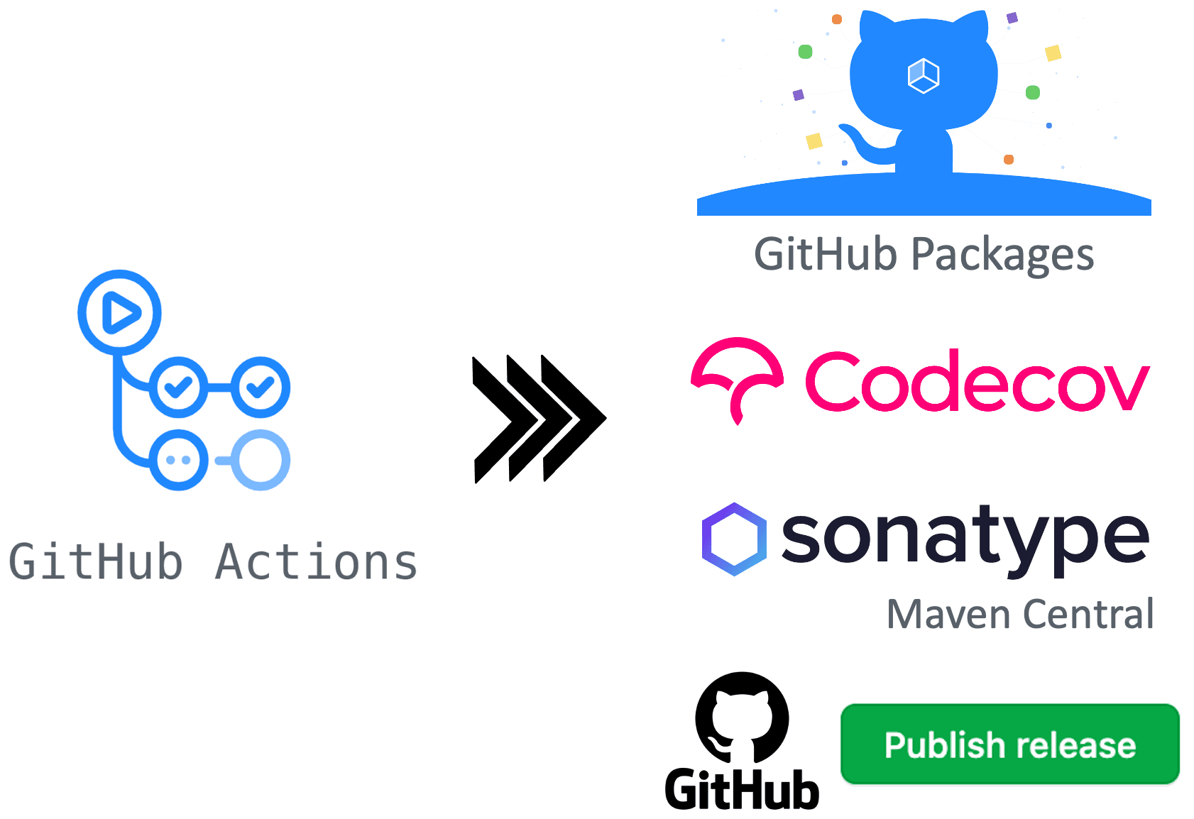 GitHub Actions CI-Pipeline overview with GitHub Packages, Codecov, Maven Central and GitHub Releases