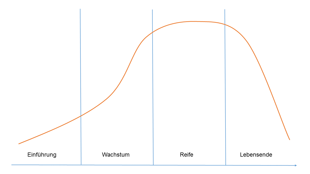 Diagram software product lifecycle