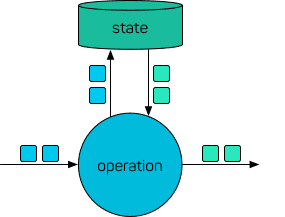 Stateful stream procssing within an operation