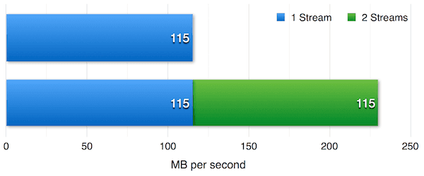 Figure 2 — Network performance for 1 and 2 streams over a bonded network interface.