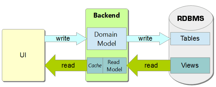 CQRS level 2