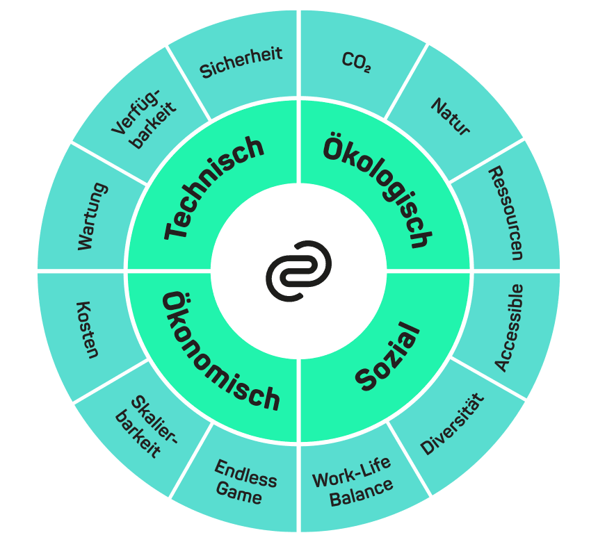 Kreisdarstellung der 4 Dimensionen der Nachhaltigkeit: Technisch, Ökologisch, Ökonomisch und Sozial, jeweils mit Unterpunkten