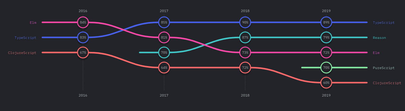 State of JS 2017 - Language Flavors: Developer Satisfaction