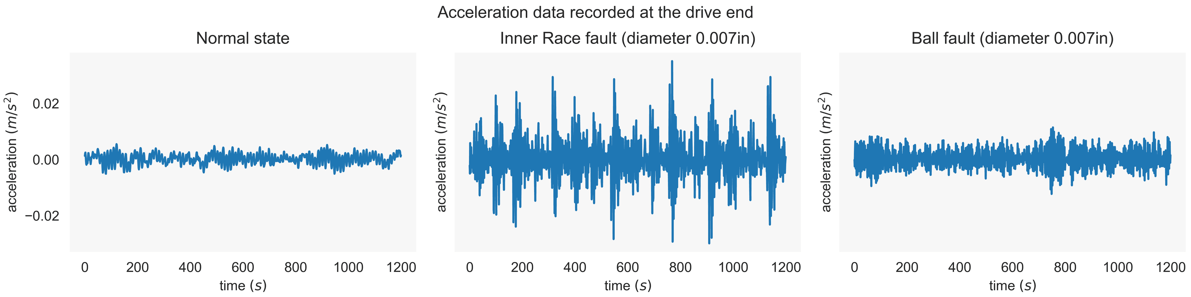 Normal and damage time series