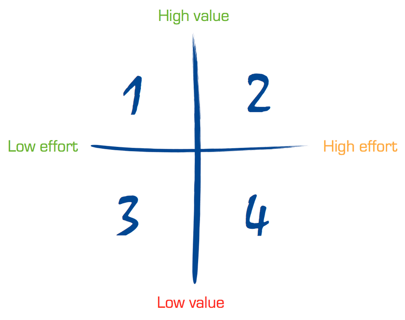 Value vs effort