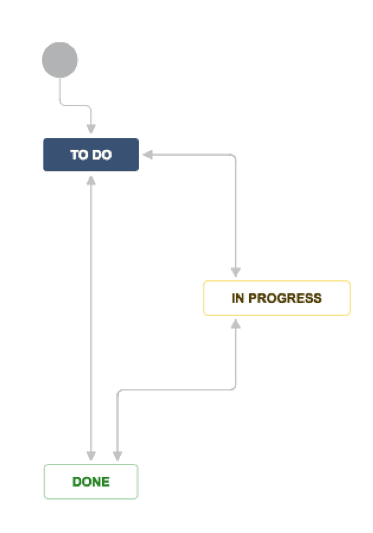 Simple JIRA workflow