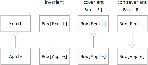 Transfer of inheritance via variances