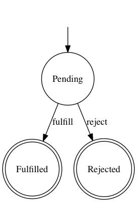 Possible states of a JavaScript promise.