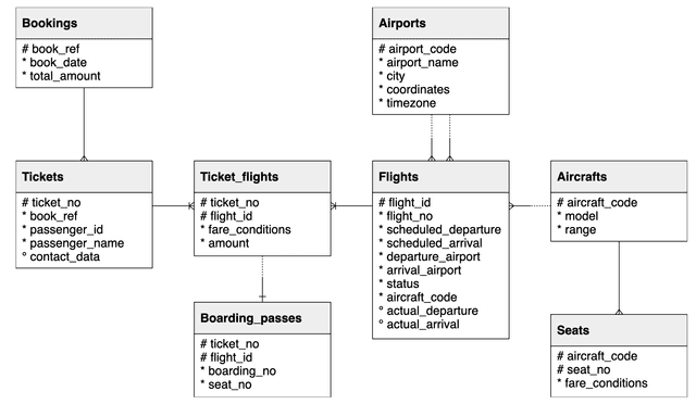 Database schema