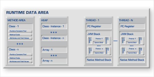 Java Memory Architecture