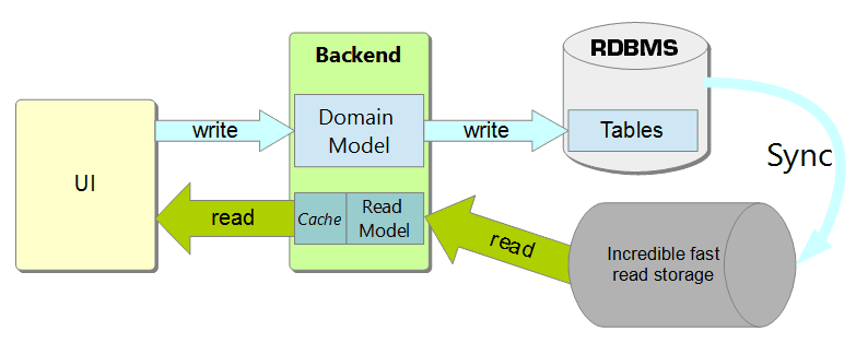 CQRS level 3