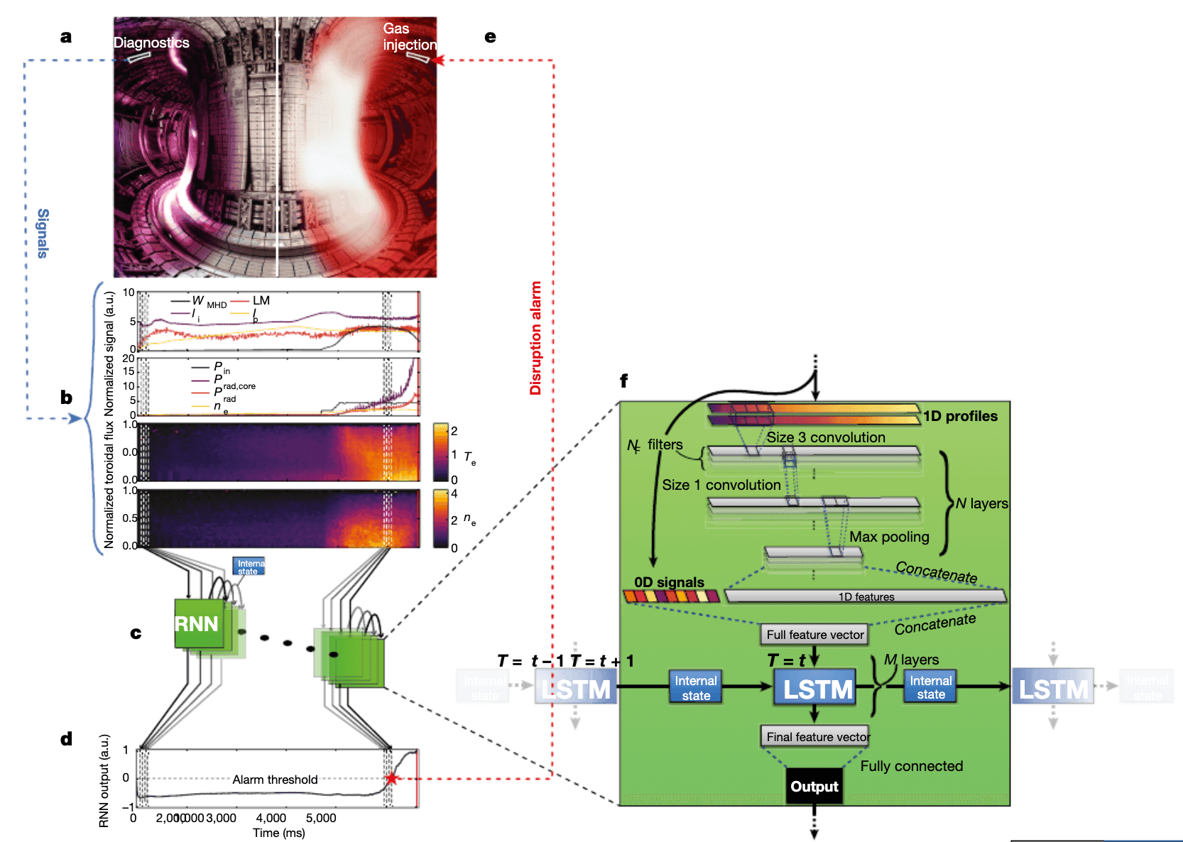 Nuclear fusion disruption detection