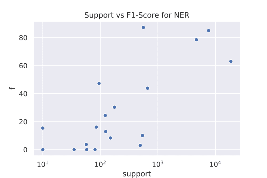 scatter plot f1-score vs support per tag