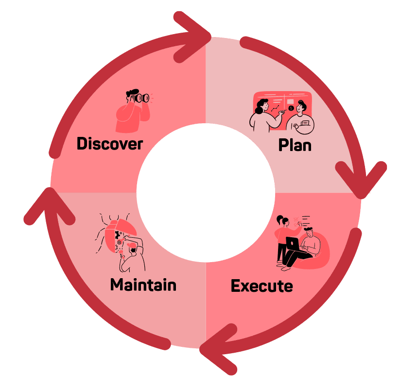 Illustration eines Kreises mit Pfeilen: Darstellung eines 4-teiligen IT-Sicherheitsablaufs: Discover, Plan, Execute, Maintain