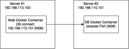 Docker IP connect