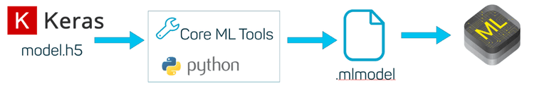 Keras model to Core ML model with coremltools