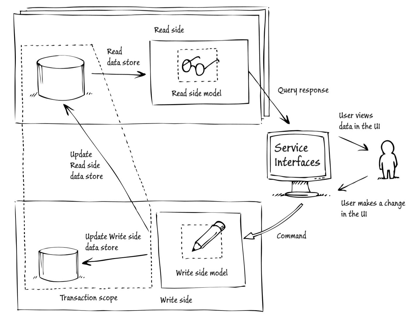 CQRS Separate Read Write