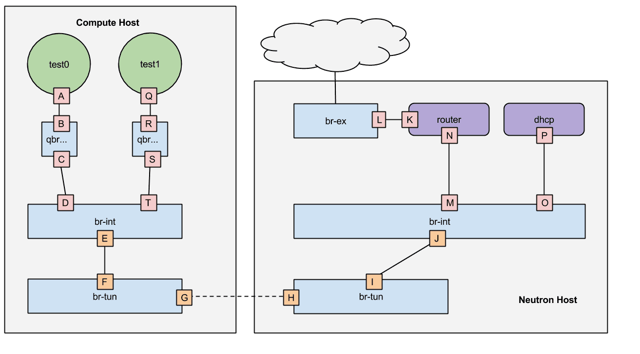 OpenStack Neutron Architecture