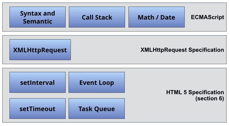 When mapping JavaScript concepts to specification it becomes clear what makes up a JavaScript engine.