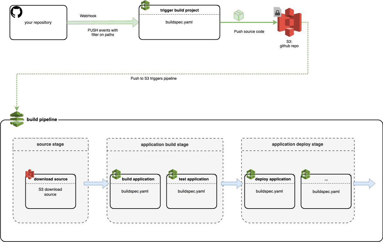 Build Pipeline architecture with CodeBuild projects