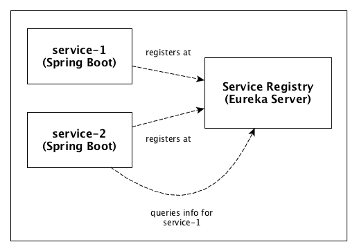 Spring Cloud Service Discovery