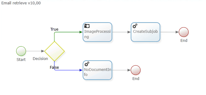 Workflow creation