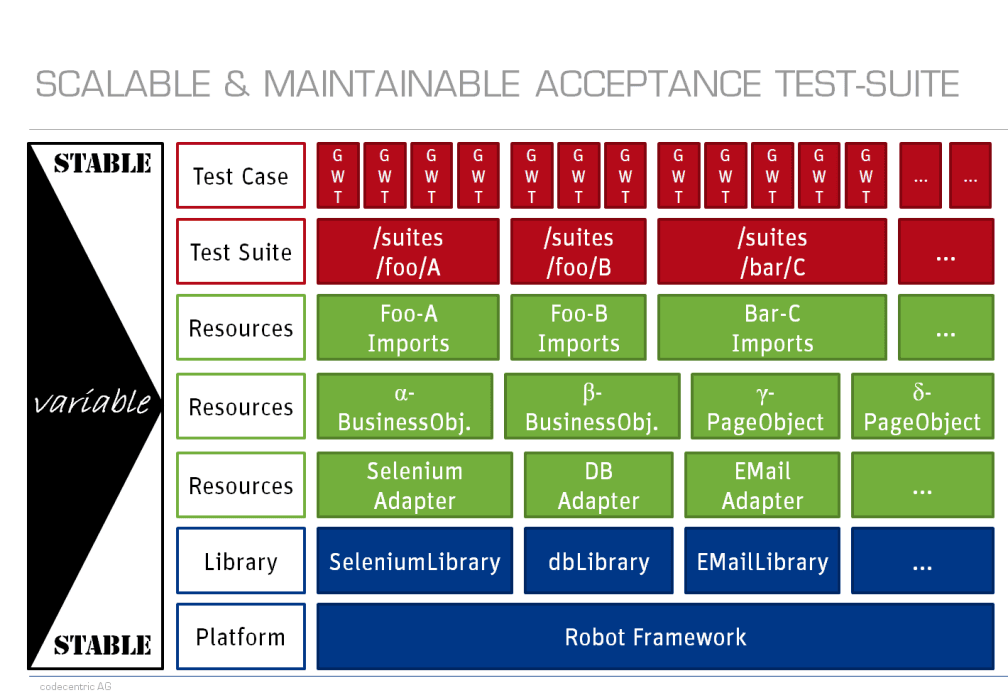 Scalable and Maintainable Acceptance Test-Suite