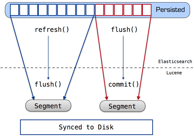 Illustration of the way in which Elasticsearch indexing operations are mapped to Lucene.