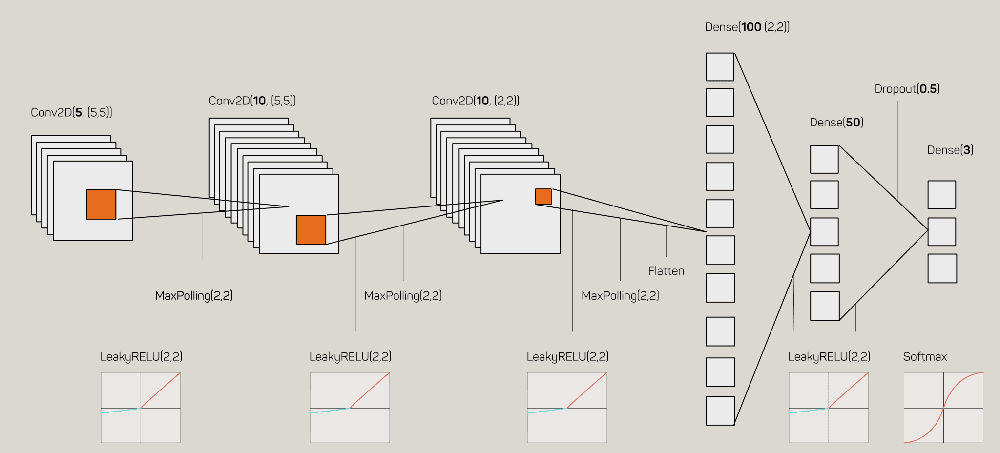 Convolutional Neural Network architecture