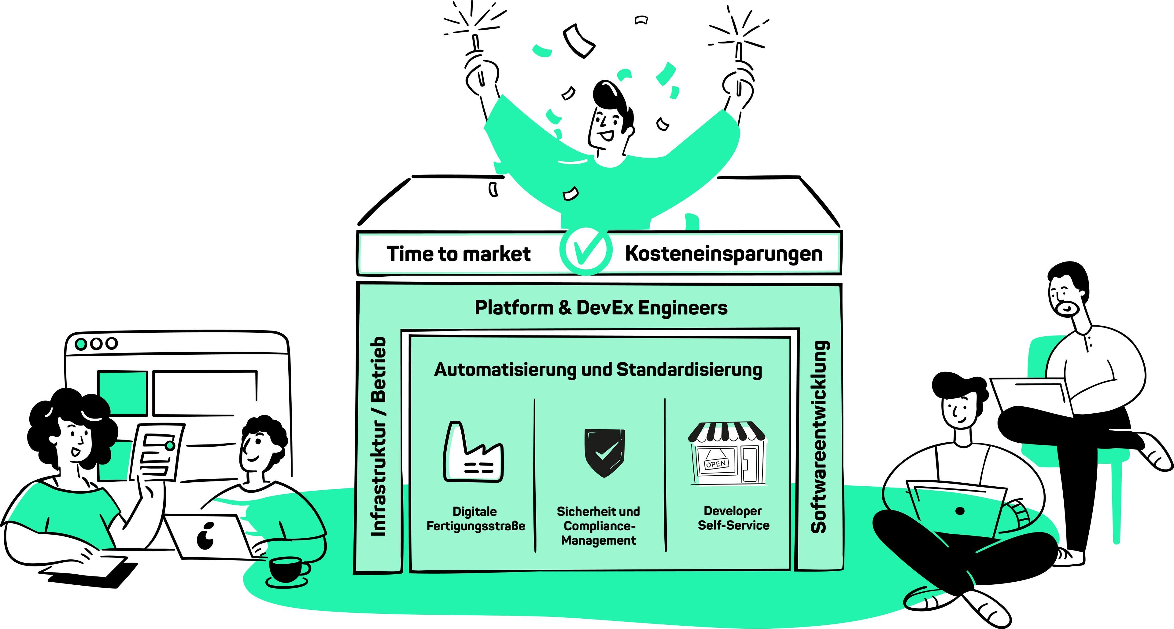 Management, Betrieb und Deveoperloper freuen sich über Zusammenarbeit im Platform Engineering