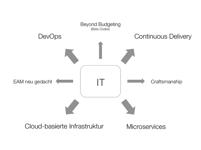 Beyond budgeting, EAM re-thought and craftsmanship as supporting topics of a new IT