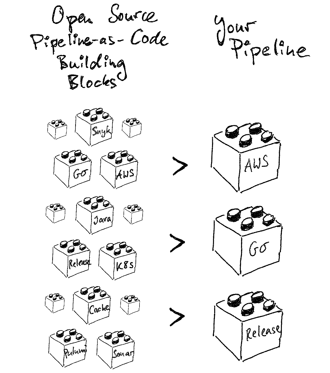 Open Source Pipeline-as-Code Building Blocks pattern idea outlined