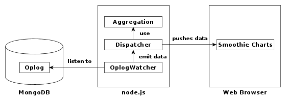 realtime-mongodb-node