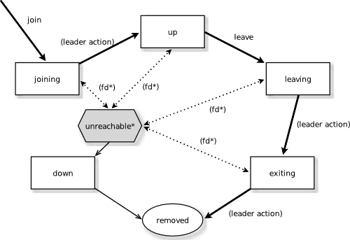 Akka Cluster Member States