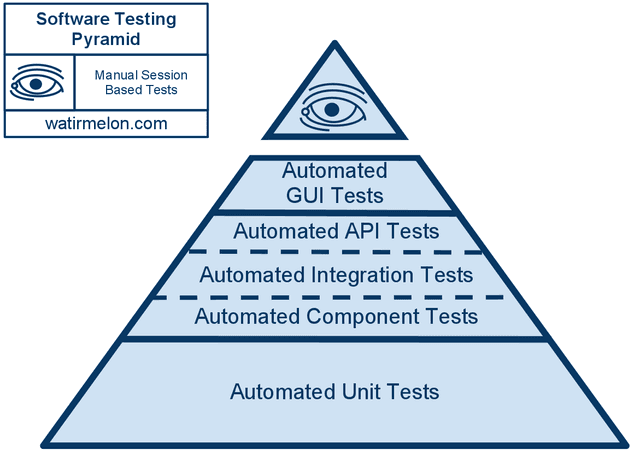 automatedtestingpyramid