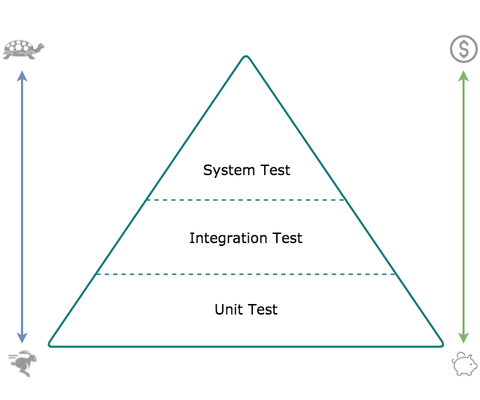 Test Pyramid